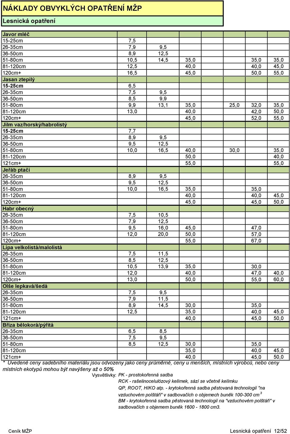 16,5 40,0 30,0 35,0 81-120cm 50,0 40,0 121cm+ 55,0 55,0 Jeřáb ptačí 26-35cm 8,9 9,5 36-50cm 9,5 12,5 51-80cm 10,0 16,5 35,0 35,0 81-120cm 40,0 40,0 45,0 120cm+ 45,0 45,0 50,0 Habr obecný 26-35cm 7,5