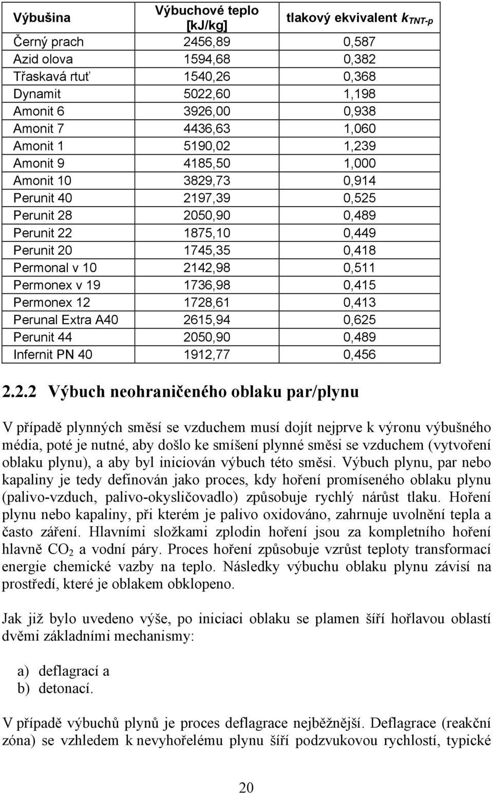 2142,98 0,511 Permonex v 19 1736,98 0,415 Permonex 12 1728,61 0,413 Perunal Extra A40 2615,94 0,625 Perunit 44 2050,90 0,489 Infernit PN 40 1912,77 0,456 2.2.2 Výbuch neohraničeného oblaku par/plynu