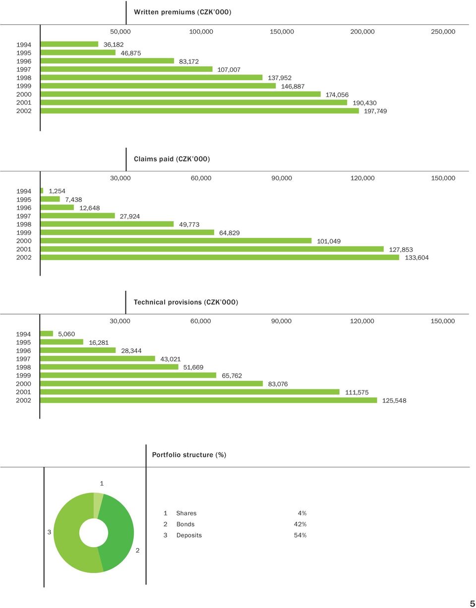 12,648 27,924 49,773 64,829 101,049 127,853 133,604 Technical provisions (CZK 000) 30,000 60,000 90,000 120,000 150,000 1994 1995 1996 1997 1998