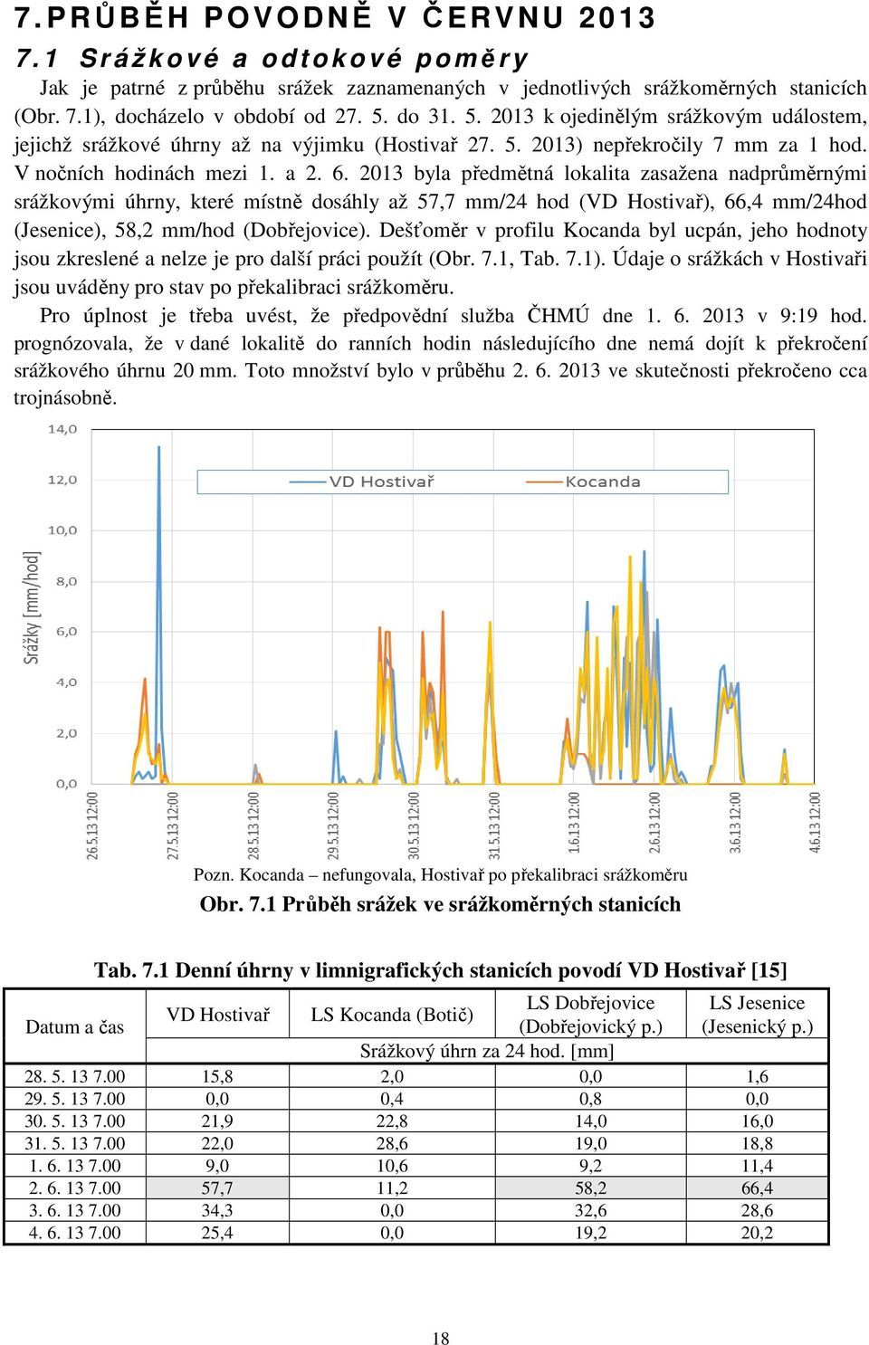 2013 byla předmětná lokalita zasažena nadprůměrnými srážkovými úhrny, které místně dosáhly až 57,7 mm/24 hod (VD Hostivař), 66,4 mm/24hod (Jesenice), 58,2 mm/hod (Dobřejovice).
