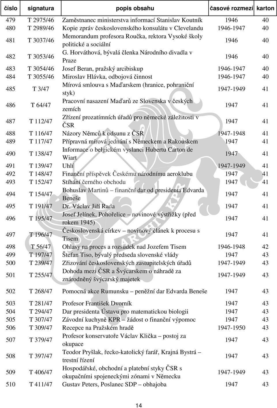 Horváthová, bývalá členka Národního divadla v Praze 1946 40 483 T 3054/46 Josef Beran, pražský arcibiskup 1946-1947 40 484 T 3055/46 Miroslav Hlávka, odbojová činnost 1946-1947 40 485 T 3/47 Mírová