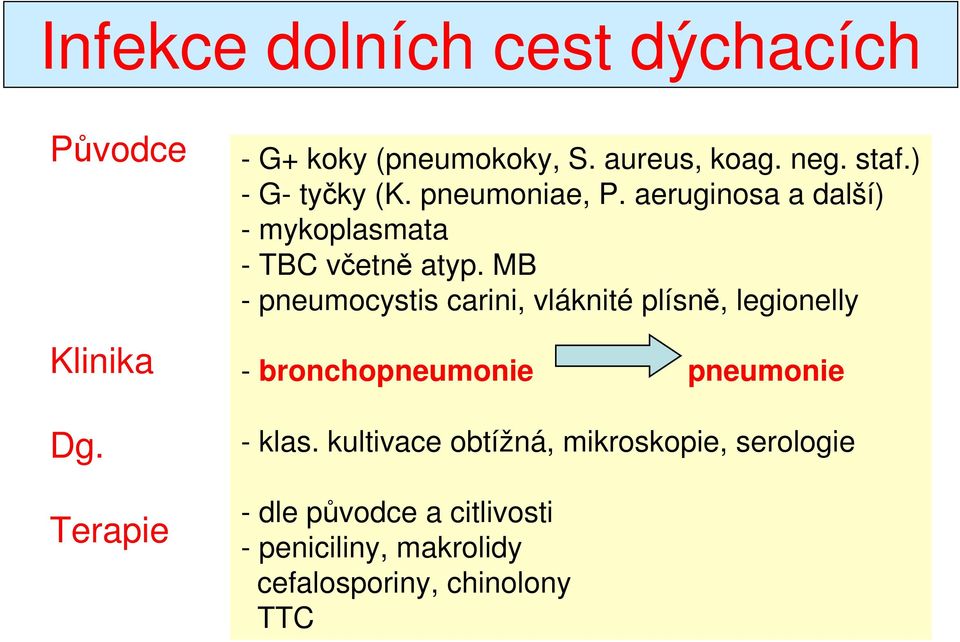 MB - pneumocystis carini, vláknité plísně, legionelly - bronchopneumonie pneumonie - klas.