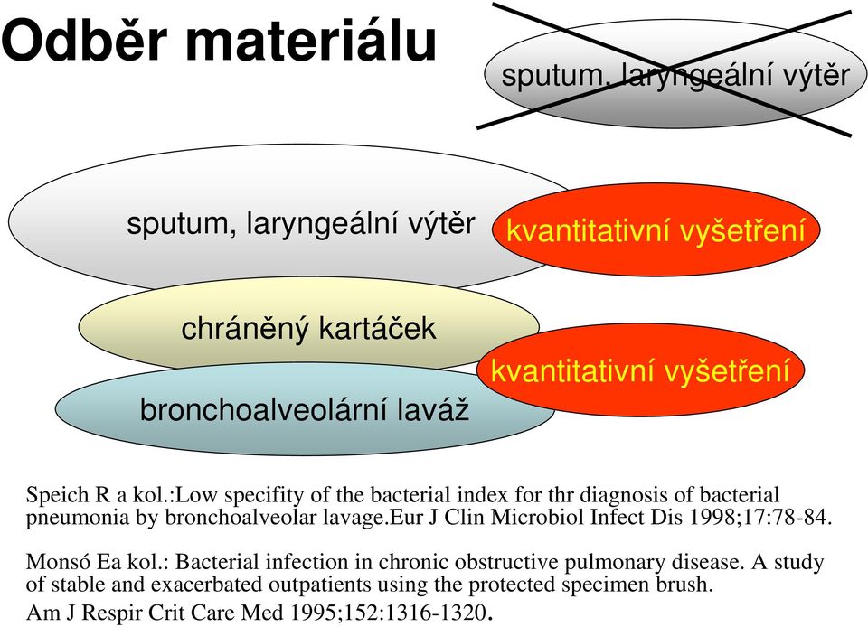 :low specifity of the bacterial index for thr diagnosis of bacterial pneumonia by bronchoalveolar lavage.