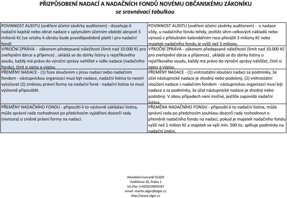 000 Kč pro zveřejnění dárce a příjemce), ukládá se do sbírky listiny u rejstříkového soudu, každý má právo do výroční zprávy nahlížet v sídle nadace (nadačního fondu), činit si opisy a výpisy.