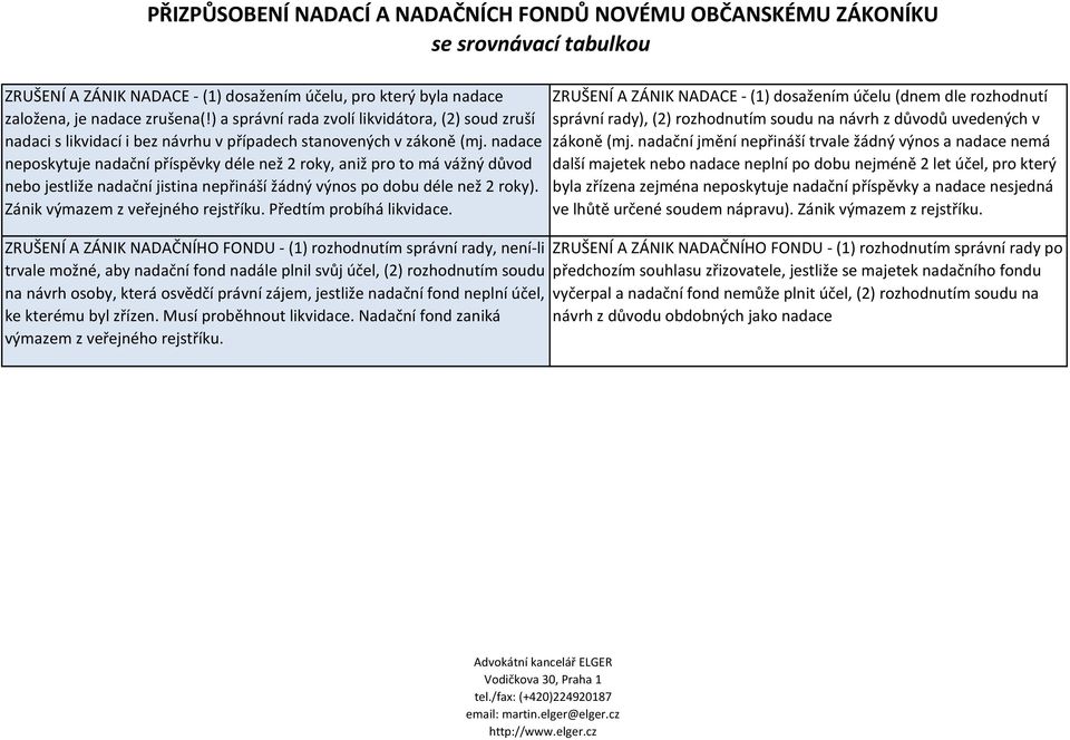 nadace neposkytuje nadační příspěvky déle než 2 roky, aniž pro to má vážný důvod nebo jestliže nadační jistina nepřináší žádný výnos po dobu déle než 2 roky). Zánik výmazem z veřejného rejstříku.