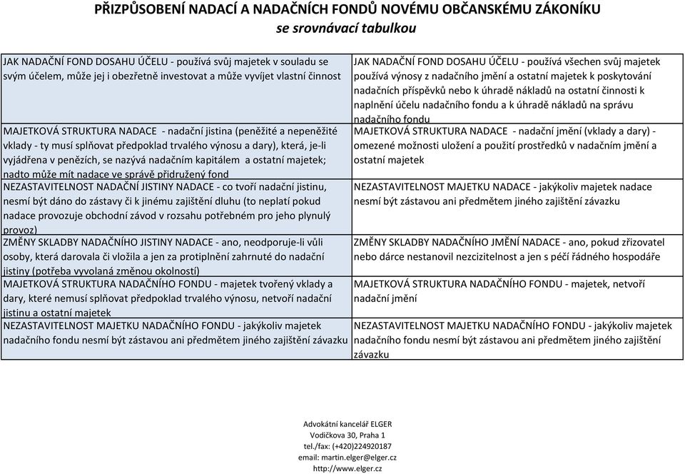 fond NEZASTAVITELNOST NADAČNÍ JISTINY NADACE - co tvoří nadační jistinu, nesmí být dáno do zástavy či k jinému zajištění dluhu (to neplatí pokud nadace provozuje obchodní závod v rozsahu potřebném