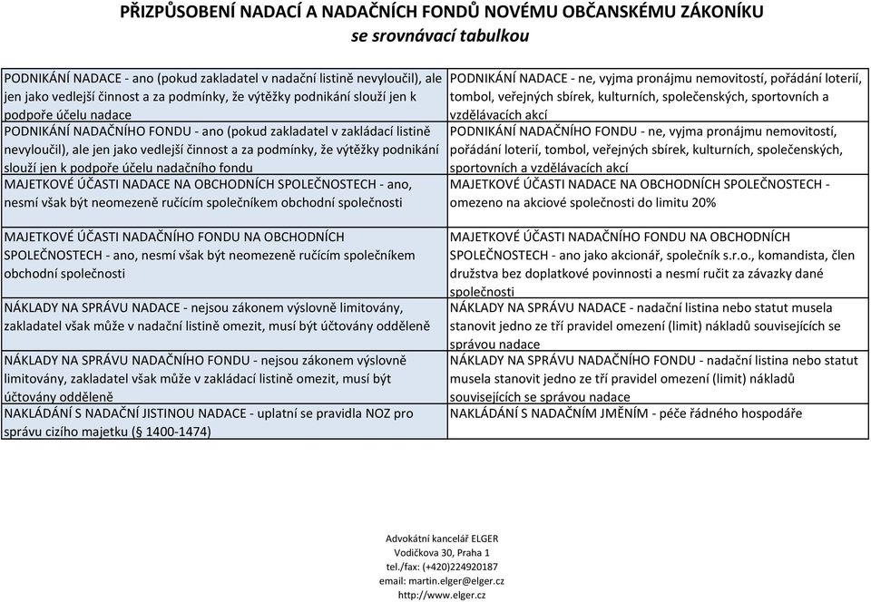 OBCHODNÍCH SPOLEČNOSTECH - ano, nesmí však být neomezeně ručícím společníkem obchodní společnosti MAJETKOVÉ ÚČASTI NADAČNÍHO FONDU NA OBCHODNÍCH SPOLEČNOSTECH - ano, nesmí však být neomezeně ručícím