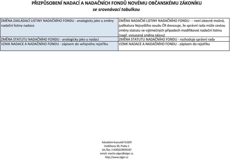 možná, judikatura Nejvyššího soudu ČR dovozuje, že správní rada může cestou změny statutu ve výjimečných případech modifikovat nadační