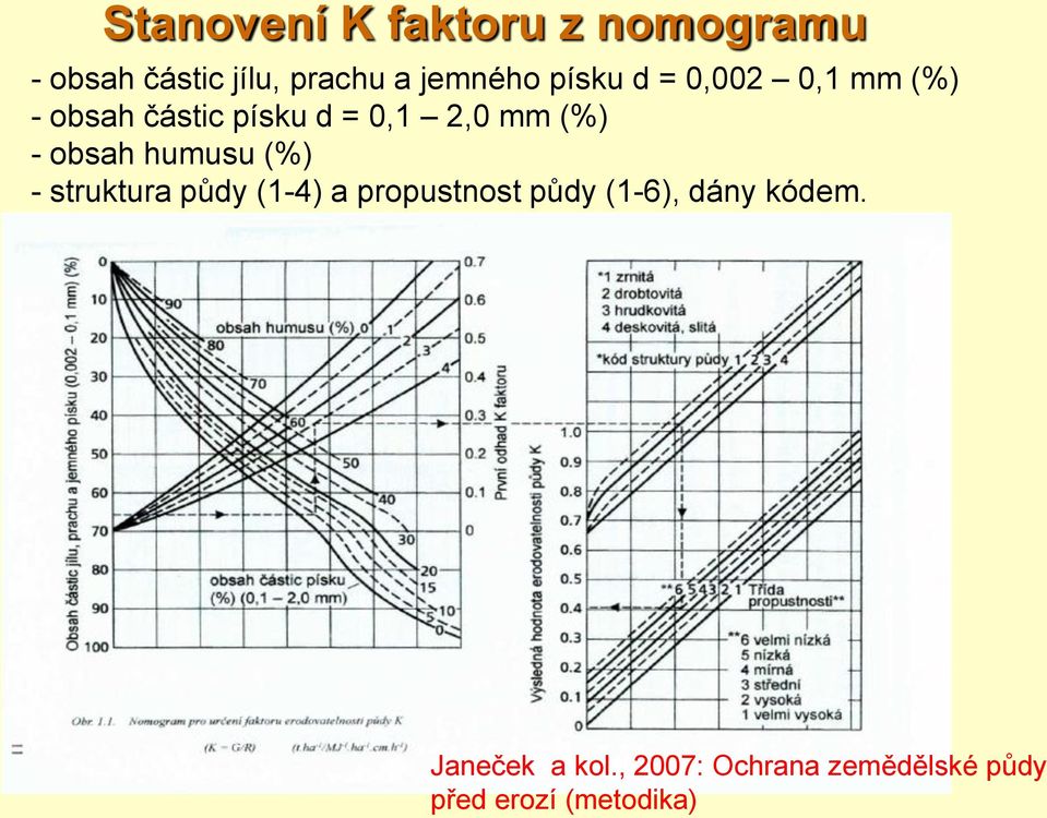 obsah humusu (%) - struktura půdy (1-4) a propustnost půdy (1-6), dány