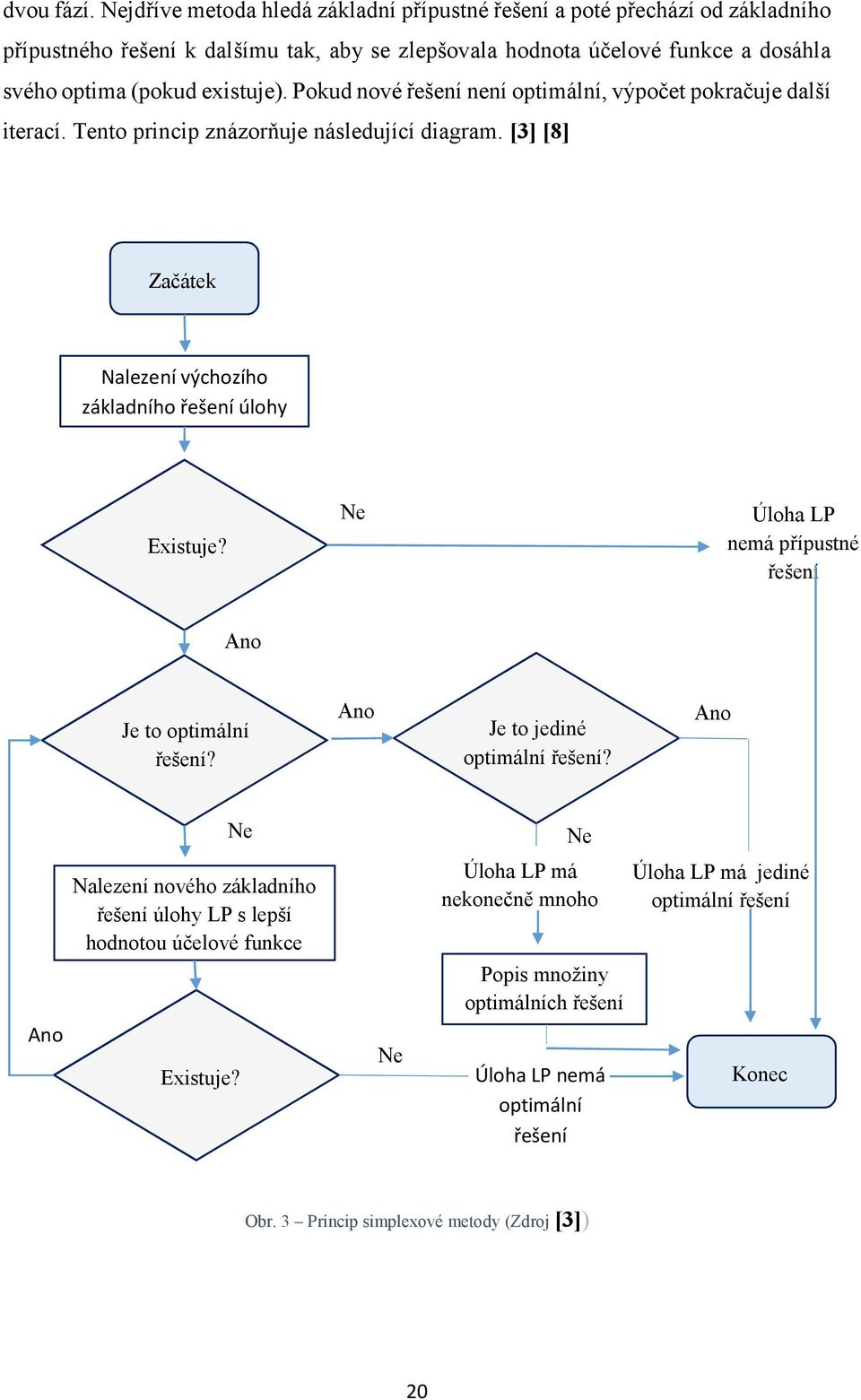 Pokud nové řešení není optimální, výpočet pokračuje další iterací. Tento princip znázorňuje následující diagram. [3] [8] Začátek Nalezení výchozího základního řešení úlohy LP Existuje?