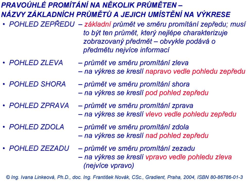 zleva na výkres se kreslí napravo vedle pohledu zepředu průmět ve směru promítání shora na výkres se kreslí pod pohled zepředu průmět ve směru promítání zprava na výkres se kreslí