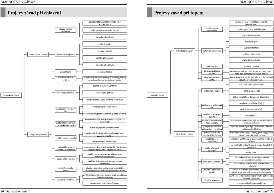 výkon nefunkční kompresor uvolněný kontakt přetížený kompresor žádný tepelný výkon nefunkční kompresor uvolněný kontakt přetížený kompresor chyba řídícího okruhu chyba řídícího okruhu únik chladiva