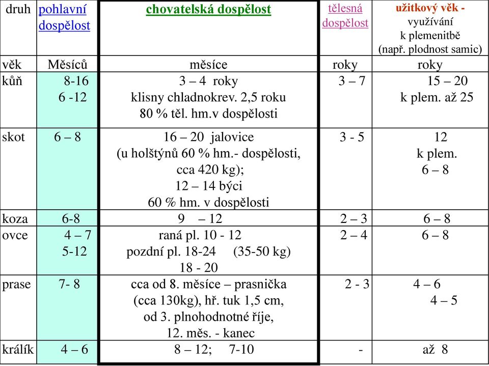 v dospělosti skot 6 8 16 20 jalovice (u holštýnů 60 % hm.- dospělosti, cca 420 kg); 12 14 býci 60 % hm. v dospělosti 3 7 15 20 k plem. až 25 3-5 12 k plem.