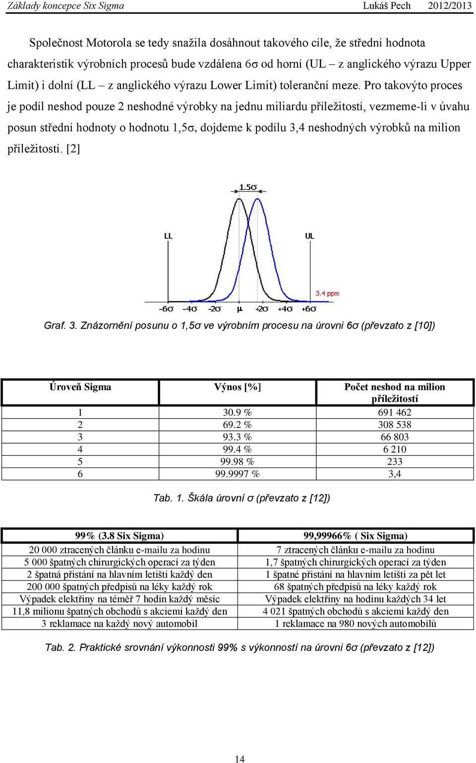 Pro takovýto proces je podíl neshod pouze 2 neshodné výrobky na jednu miliardu příležitostí, vezmeme-li v úvahu posun střední hodnoty o hodnotu 1,5σ, dojdeme k podílu 3,4 neshodných výrobků na milion