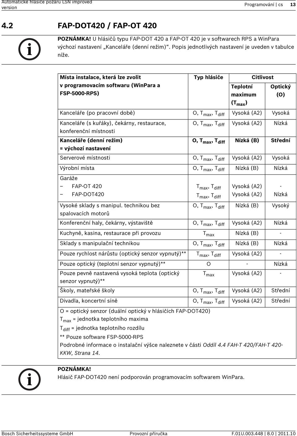 Místa instalace, která lze zvolit v programovacím softwaru (WinPara a FSP-5000-RPS) Typ hlásiče Citlivost Teplotní Optický maximum (O) (T max ) Kanceláře (po pracovní době) O, T max, T diff Vysoká