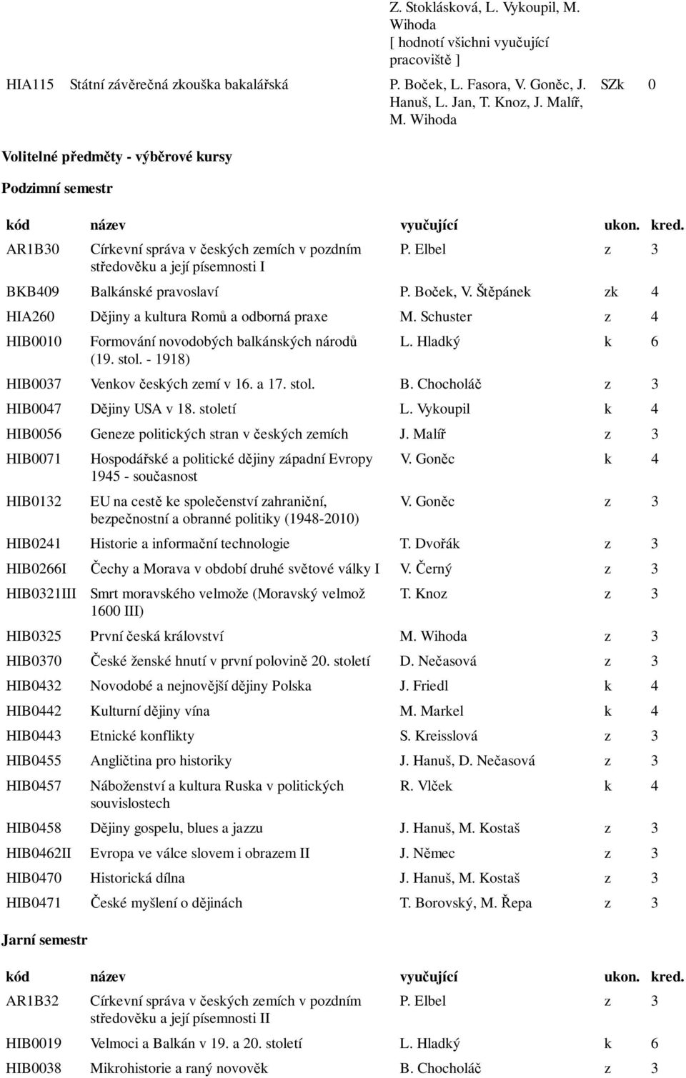 Štěpánek zk 4 HIA260 Dějiny a kultura Romů a odborná praxe M. Schuster z 4 HIB0010 Formování novodobých balkánských národů (19. stol. - 1918) L. Hladký k 6 HIB0037 Venkov českých zemí v 16. a 17.