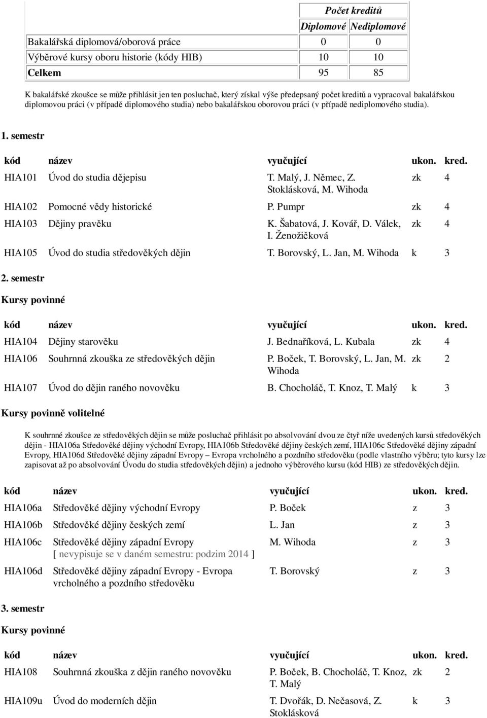 HIA101 Úvod do studia dějepisu T. Malý, J. Němec, Z. Stoklásková, M. Wihoda zk 4 HIA102 Pomocné vědy historické P. Pumpr zk 4 HIA103 Dějiny pravěku K. Šabatová, J. Kovář, D. Válek, I.