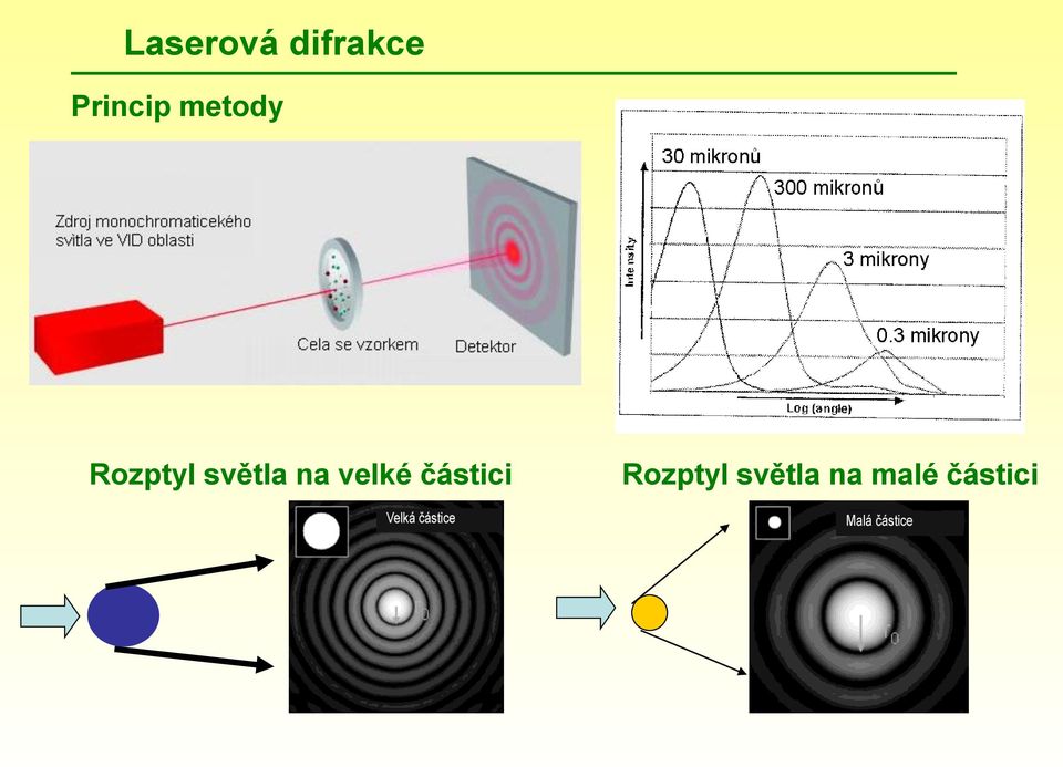 světla na velké částici