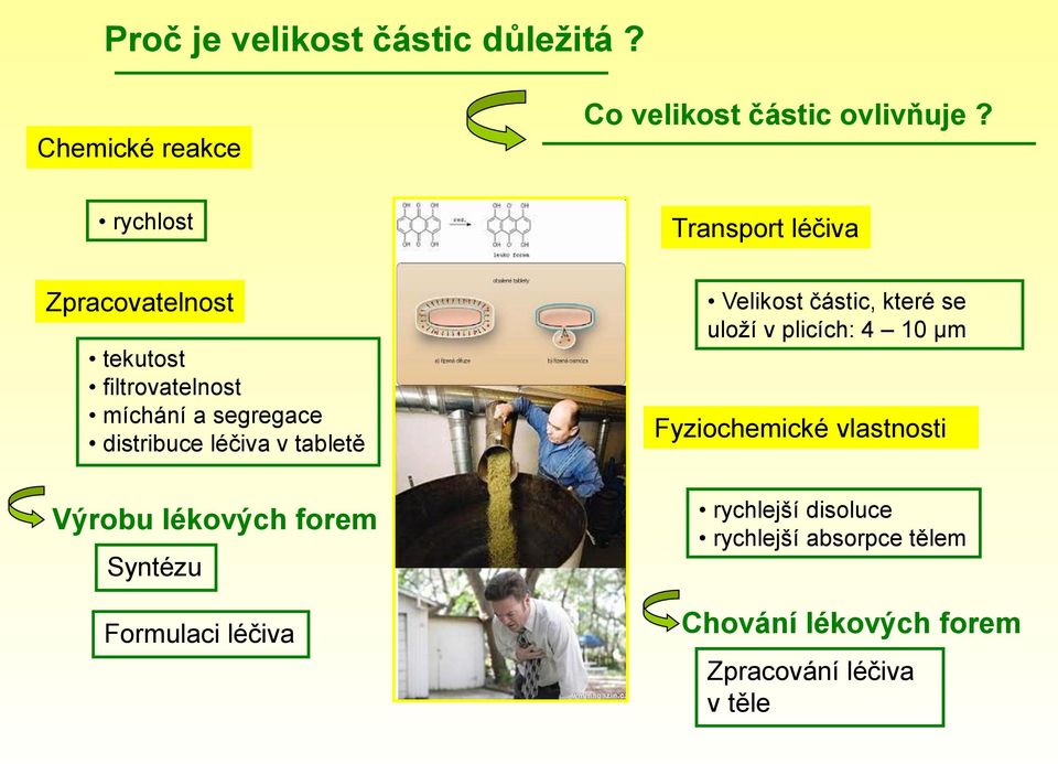 léčiva v tabletě Výrobu lékových forem Syntézu Formulaci léčiva Velikost částic, které se uloží v