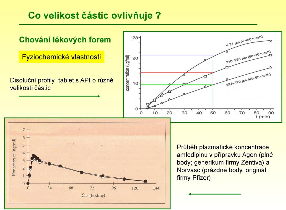 tablet s API o různé velikosti částic Průběh plazmatické koncentrace