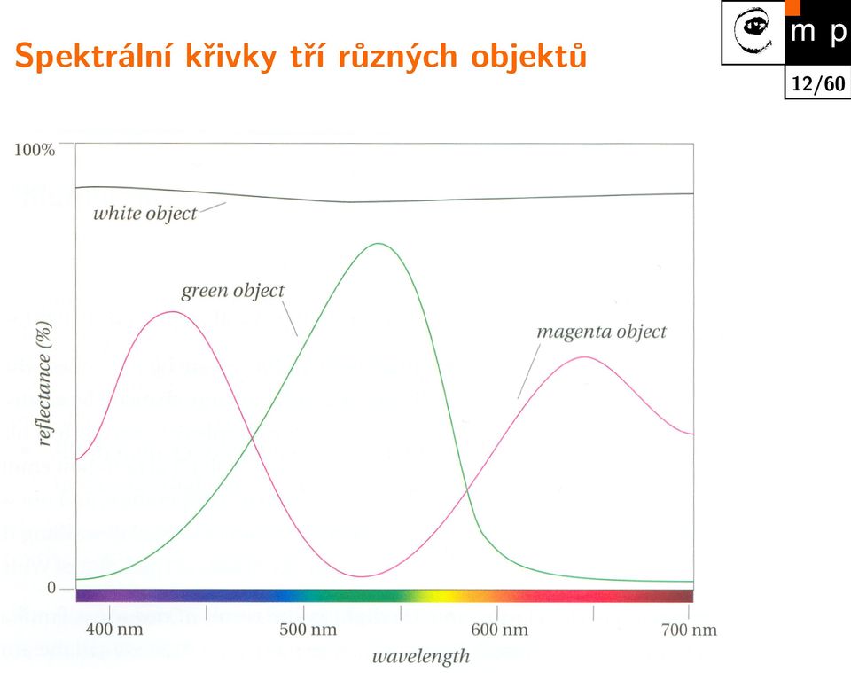 různých