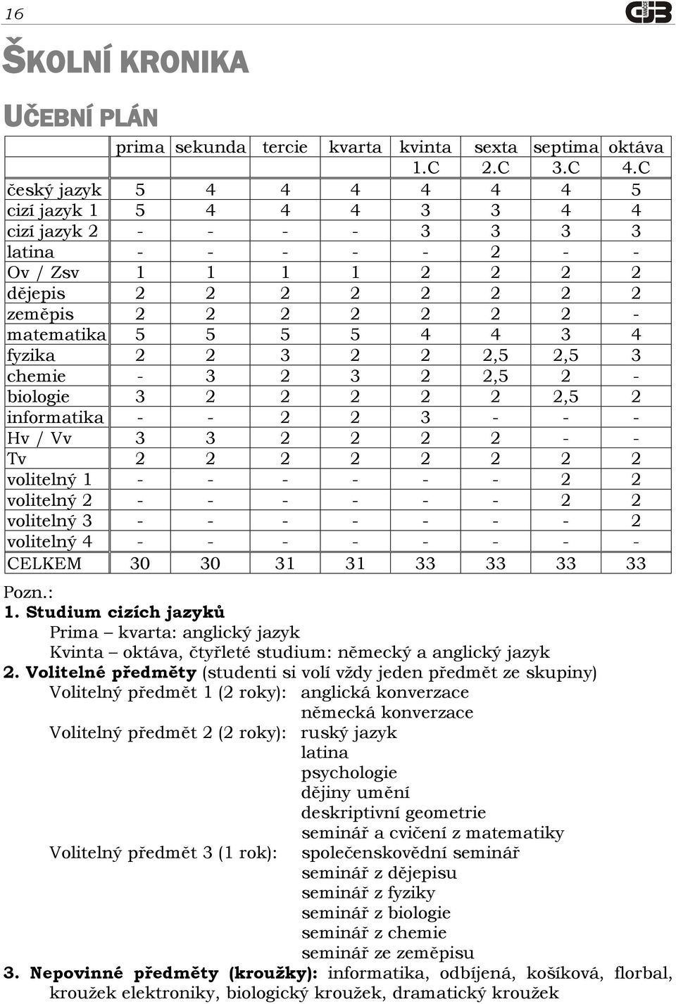 5 5 4 4 3 4 fyzika 2 2 3 2 2 2,5 2,5 3 chemie - 3 2 3 2 2,5 2 - biologie 3 2 2 2 2 2 2,5 2 informatika - - 2 2 3 - - - Hv / Vv 3 3 2 2 2 2 - - Tv 2 2 2 2 2 2 2 2 volitelný 1 - - - - - - 2 2 volitelný