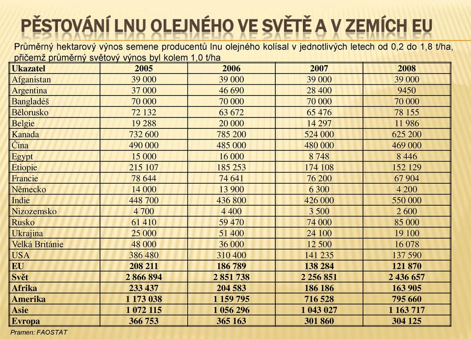 20 000 14 297 11 986 Kanada 732 600 785 200 524 000 625 200 Čína 490 000 485 000 480 000 469 000 Egypt 15 000 16 000 8 748 8 446 Etiopie 215 107 185 253 174 108 152 129 Francie 78 644 74 641 76 200