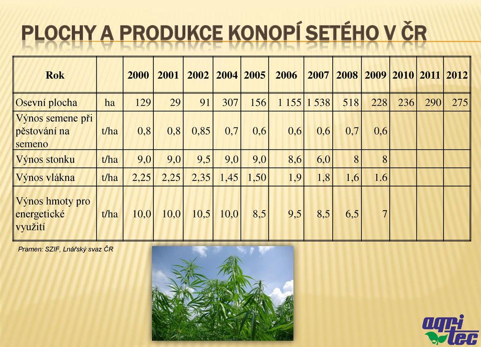 0,6 0,6 0,7 0,6 Výnos stonku t/ha 9,0 9,0 9,5 9,0 9,0 8,6 6,0 8 8 Výnos vlákna t/ha 2,25 2,25 2,35 1,45 1,50 1,9