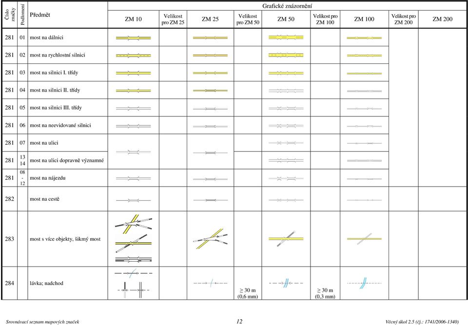 třídy 281 06 most na neevidované silnici 281 07 most na ulici 281 281 13 14 08-12 most na ulici dopravně významné most