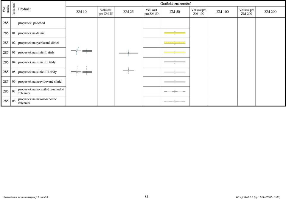 třídy 285 04 propustek na silnici II. třídy 285 05 propustek na silnici III.
