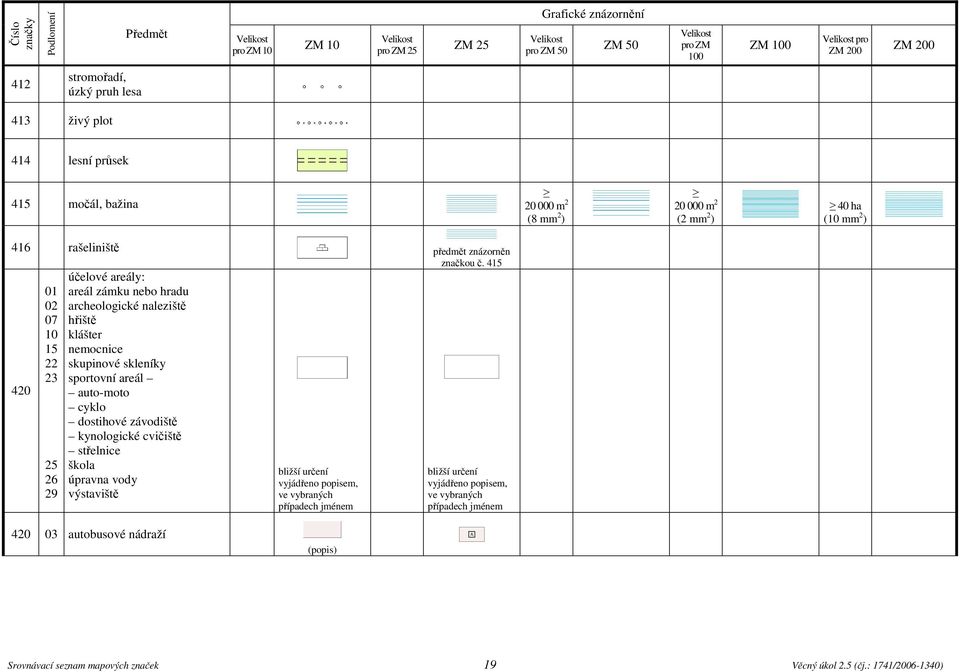 415 420 01 02 07 10 15 22 23 25 26 29 účelové areály: areál zámku nebo hradu archeologické naleziště hřiště klášter nemocnice skupinové skleníky sportovní areál auto-moto