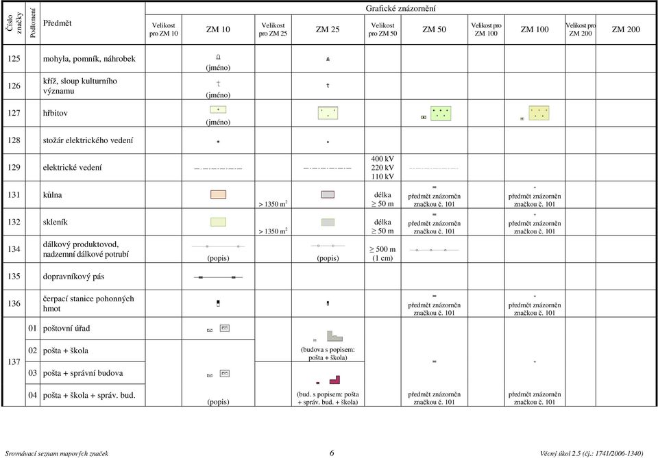 nadzemní dálkové potrubí (popis) (popis) 500 m (1 cm) 135 dopravníkový pás 136 čerpací stanice pohonných hmot 01 poštovní úřad 137 02 pošta + škola 03 pošta +