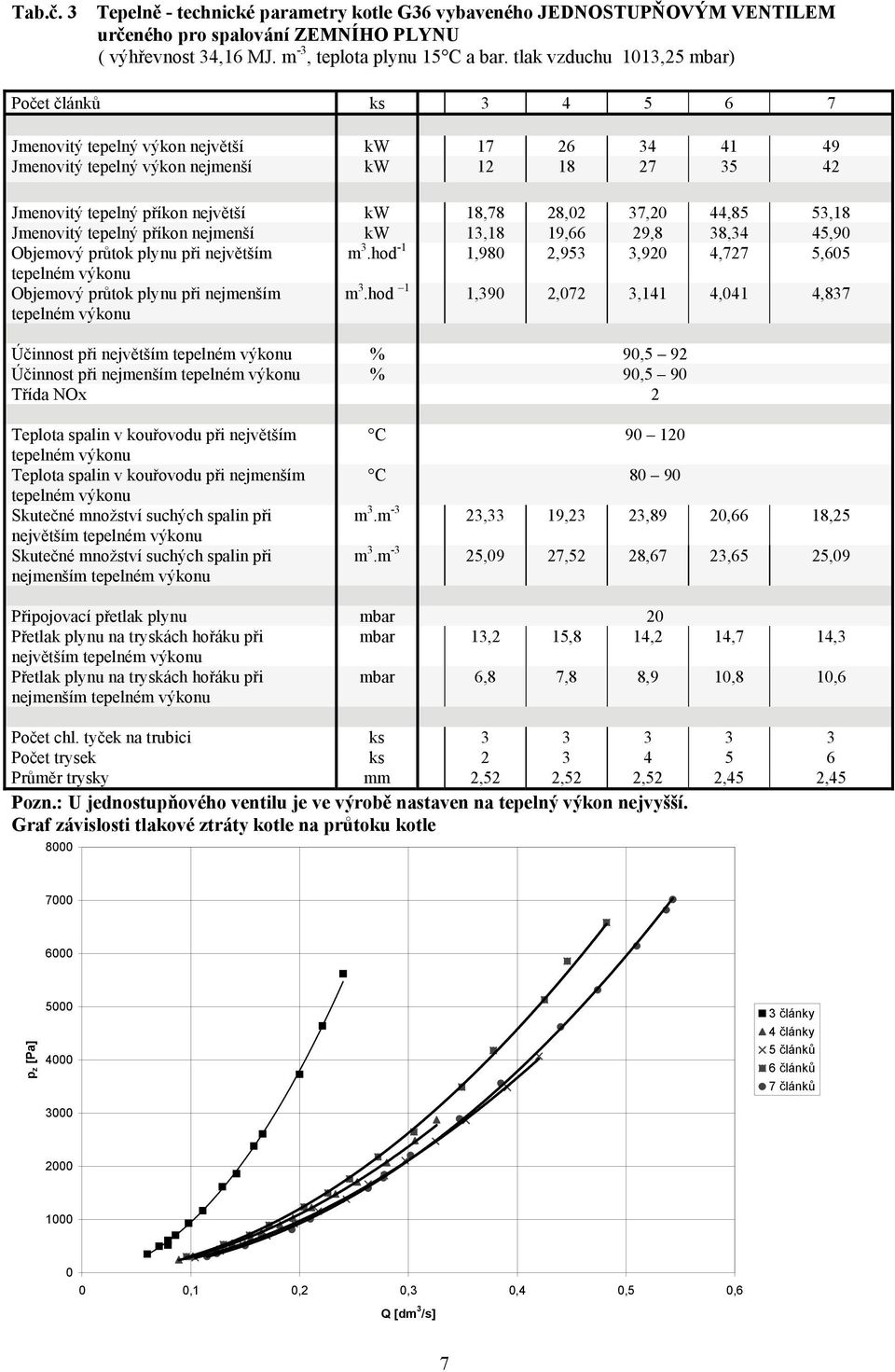 28,02 37,20 44,85 53,18 Jmenovitý tepelný příkon nejmenší kw 13,18 19,66 29,8 38,34 45,90 Objemový průtok plynu při největším m 3.
