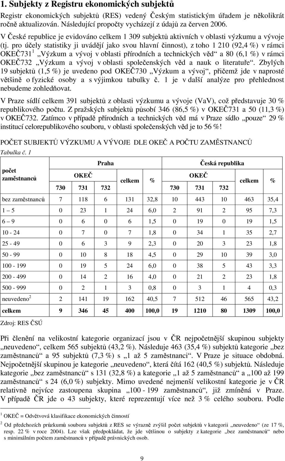 pro účely statistiky ji uvádějí jako svou hlavní činnost), z toho 1 210 (92,4 %) v rámci OKEČ731 1 Výzkum a vývoj v oblasti přírodních a technických věd a 80 (6,1 %) v rámci OKEČ732 Výzkum a vývoj v