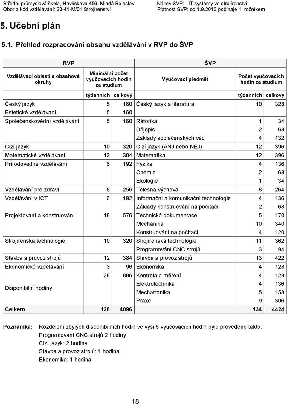 týdenních celkový týdenních celkový Český jazyk 5 160 Český jazyk a literatura 10 328 Estetické vzdělávání 5 160 Společenskovědní vzdělávání 5 160 Rétorika 1 34 Dějepis 2 68 Základy společenských věd