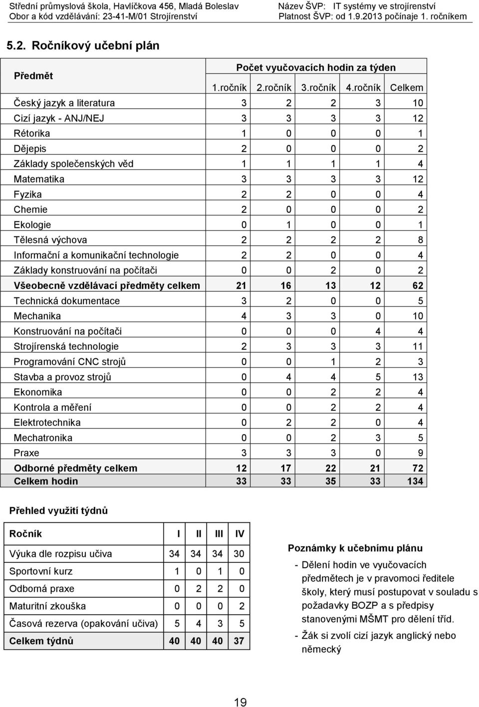 Chemie 2 0 0 0 2 Ekologie 0 1 0 0 1 Tělesná výchova 2 2 2 2 8 Informační a komunikační technologie 2 2 0 0 4 Základy konstruování na počítači 0 0 2 0 2 Všeobecně vzdělávací předměty celkem 21 16 13