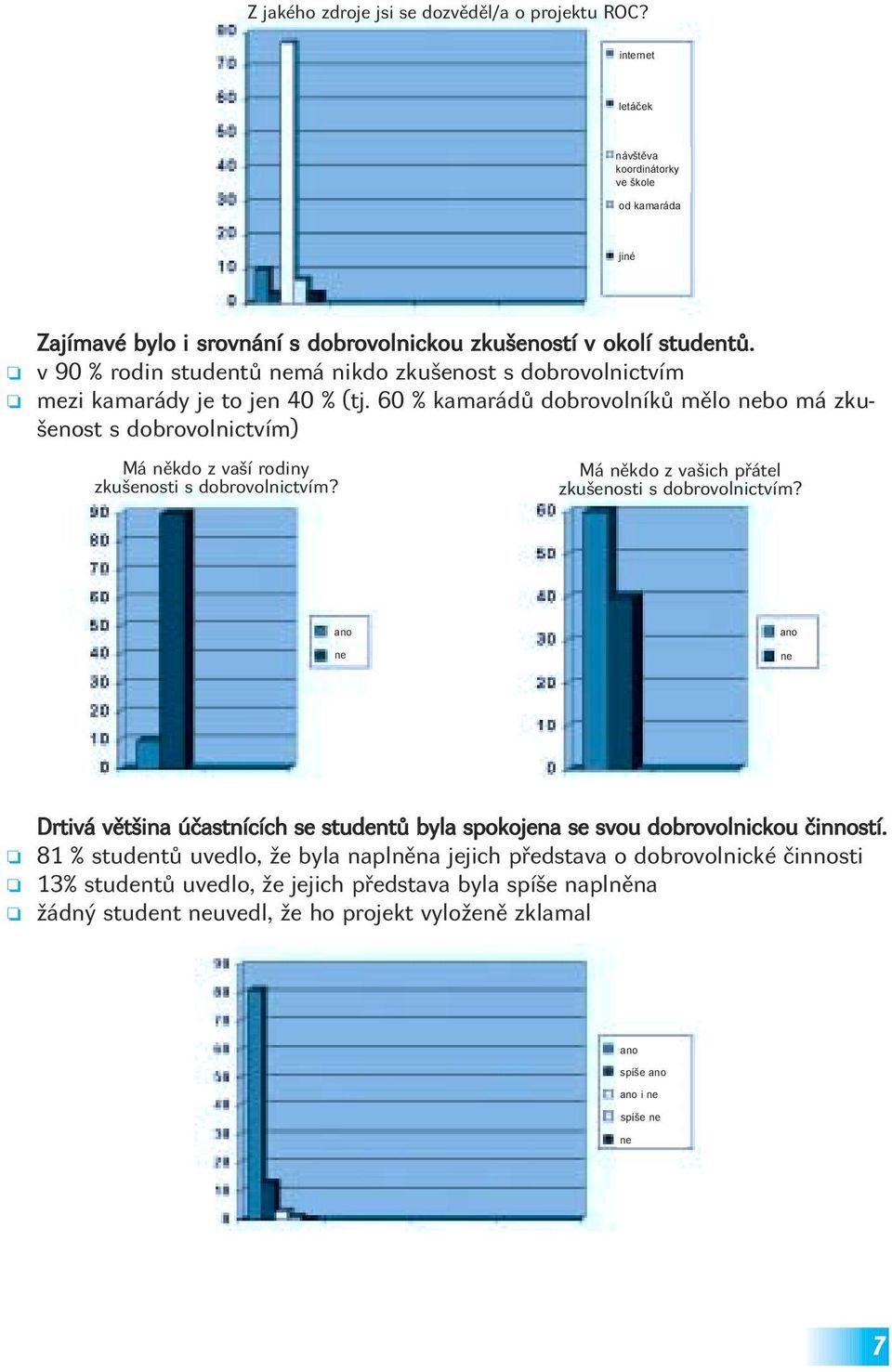 60 % kamarádů dobrovolníků mělo nebo má zkušenost s dobrovolnictvím) Má někdo z vaší rodiny zkušenosti s dobrovolnictvím? Má někdo z vašich přátel zkušenosti s dobrovolnictvím?