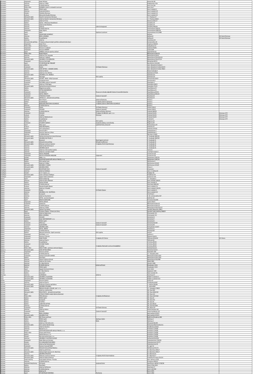 Ostatní Pobočka Olomouc Horní náměstí 12 Olomouc Kultura Moravské divadlo Olomouc Horní náměstí 22 Olomouc Zdravotní péče Fakultní nemocnice Olomouc I. P. Pavlova 17 Olomouc Zdravotní péče Lékárna Fakultní nemocnice Olomouc I.