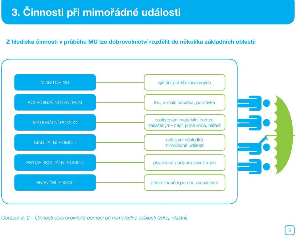 , e-mail, nabídka, poptávka Materiální pomoc poskytování materiální pomoci zasaženým např.