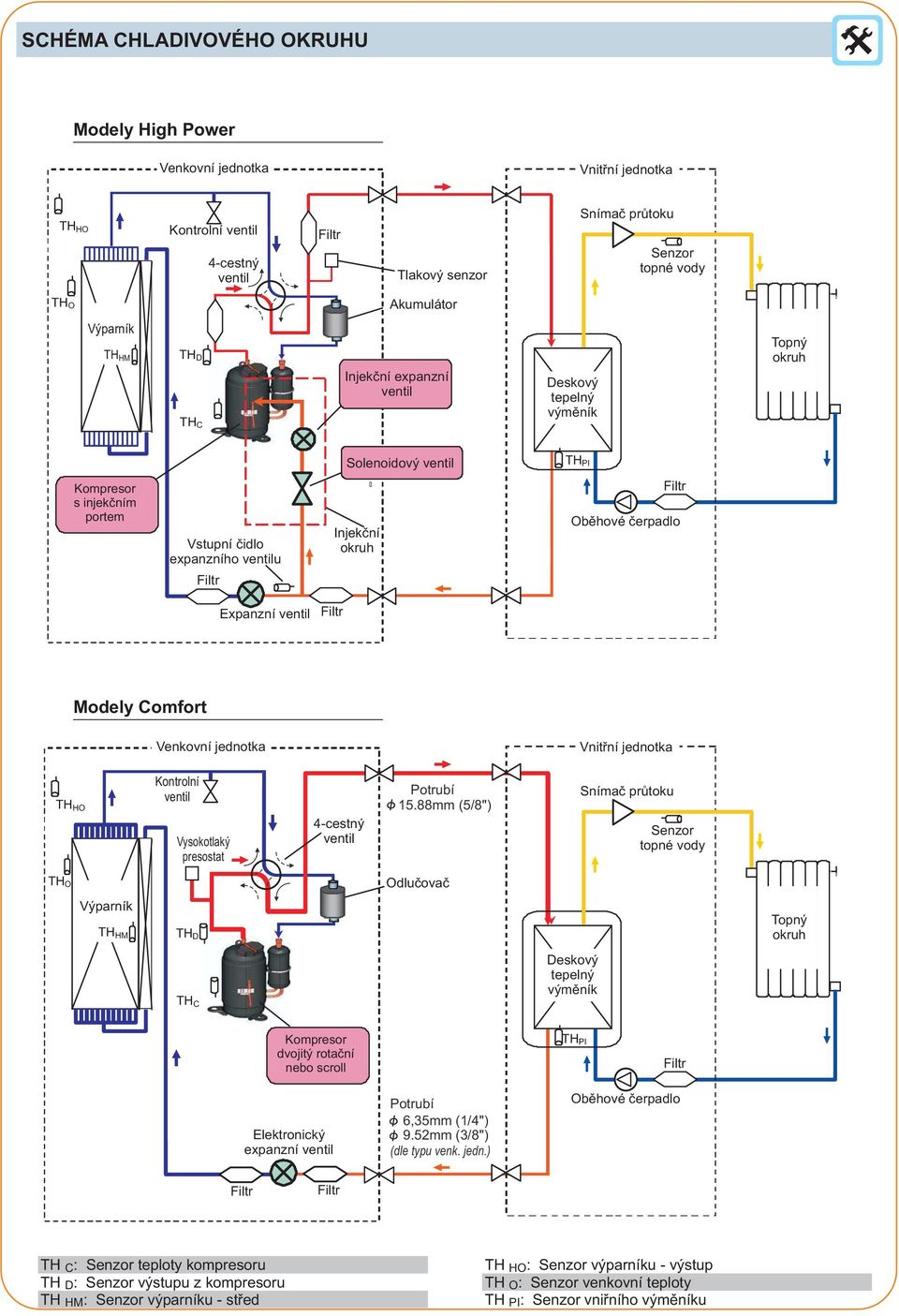 èerpadlo Expanzní ventil Filtr Modely Comfort Venkovní jednotka Vnitøní jednotka TH HO Kontrolní ventil Vysokotlaký presostat 4-cestný ventil Potrubí 15.
