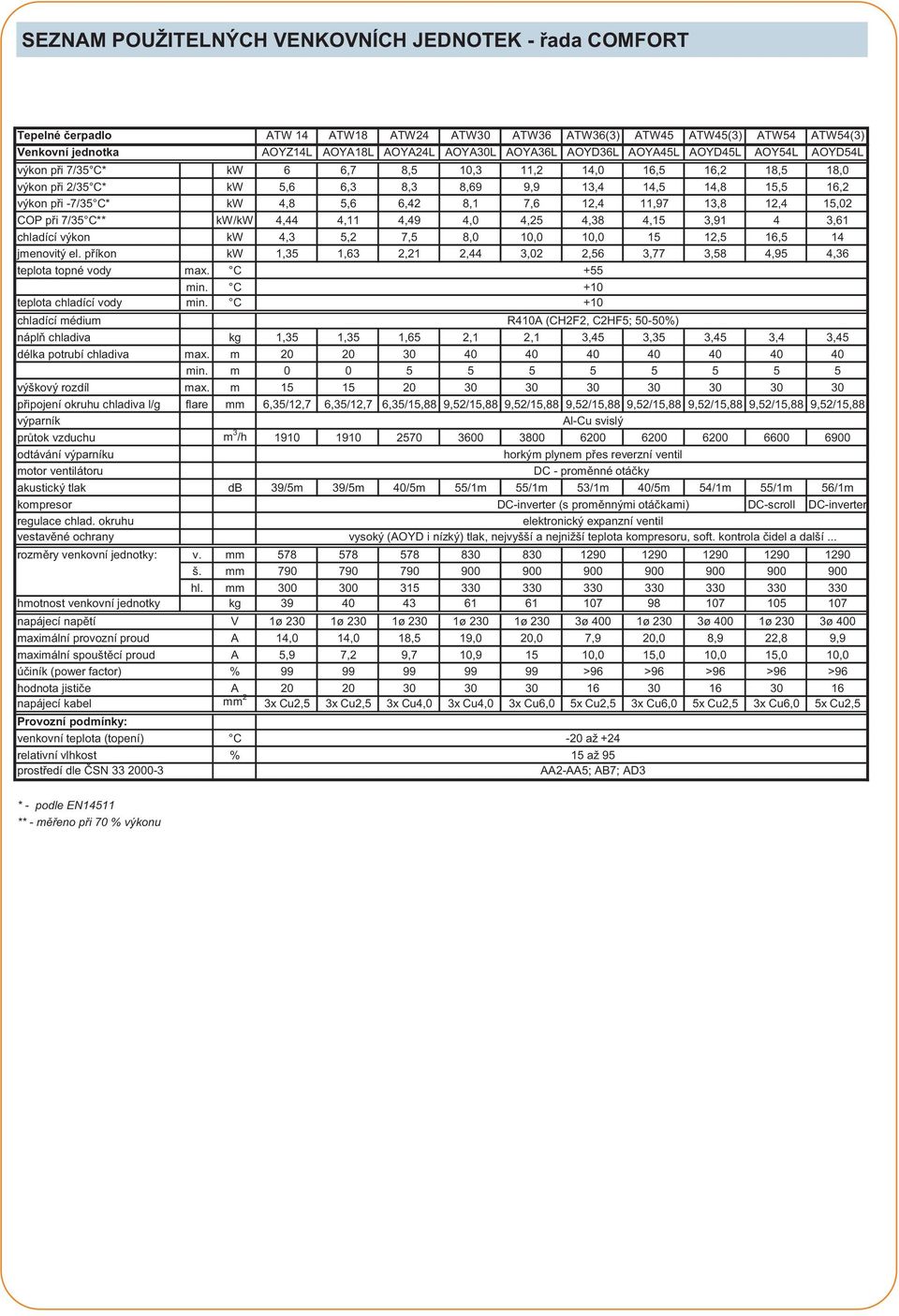 5,6 6,42 8,1 7,6 12,4 11,97 13,8 12,4 15,02 COP pøi 7/35 C** kw/kw 4,44 4,11 4,49 4,0 4,25 4,38 4,15 3,91 4 3,61 chladící výkon kw 4,3 5,2 7,5 8,0 10,0 10,0 15 12,5 16,5 14 jmenovitý el.