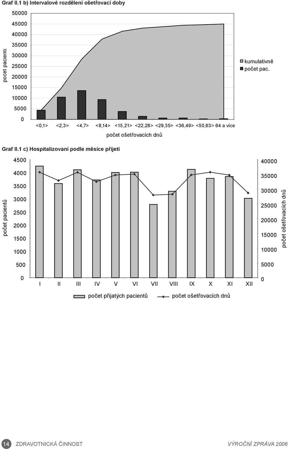 pac. 0 <0,1> <2,3> <4,7> <8,14> <15,21> <22,28> <29,35> <36,49> <50,63> 64 a více počet ošetřovacích dnů 1 c) Hospitalizovaní podle