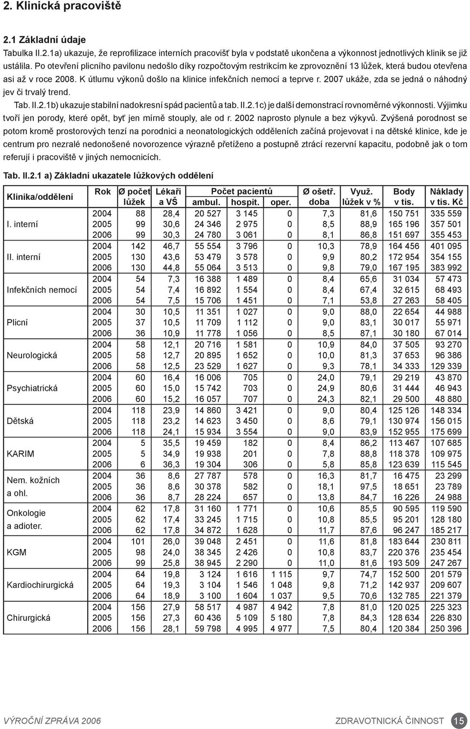 2007 ukáže, zda se jedná o náhodný jev či trvalý trend. Tab. II.2.1b) ukazuje stabilní nadokresní spád pacientů a tab. II.2.1c) je další demonstrací rovnoměrné výkonnosti.