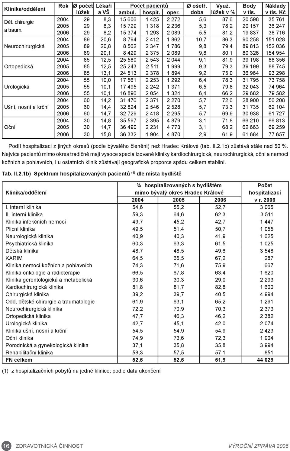 2006 29 8,2 15 374 1 293 2 089 5,5 81,2 19 837 38 716 2004 89 20,6 8 794 2 412 1 862 10,7 86,3 90 258 151 028 Neurochirurgická 2005 89 20,8 8 562 2 347 1 786 9,8 79,4 89 813 152 036 2006 89 20,1 8