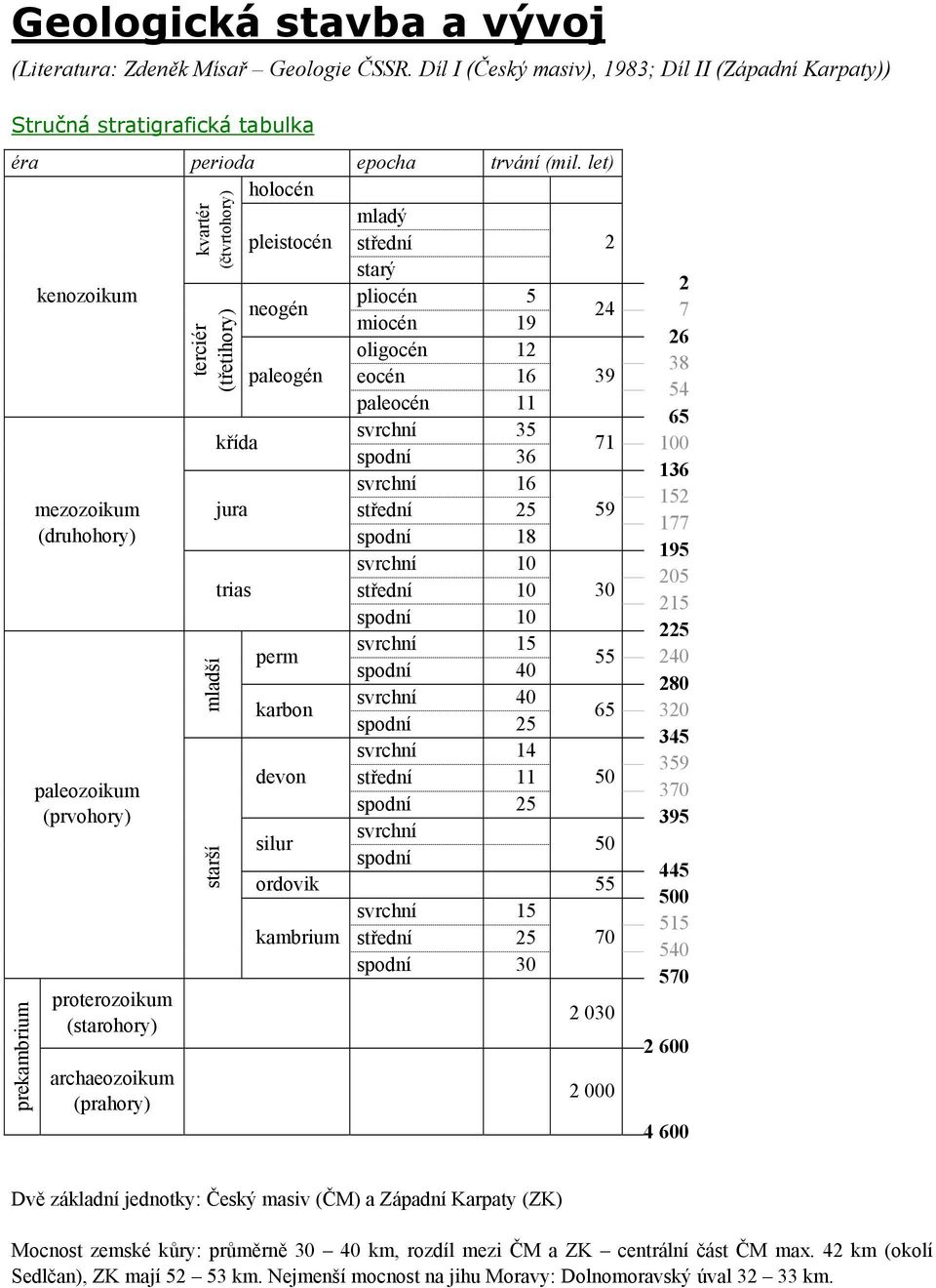 pleistocén střední 2 starý neogén pliocén 5 miocén 19 24 oligocén 12 paleogén eocén 16 39 paleocén 11 křída svrchní 35 spodní 36 71 svrchní 16 jura střední 25 59 spodní 18 svrchní 10 trias střední 10