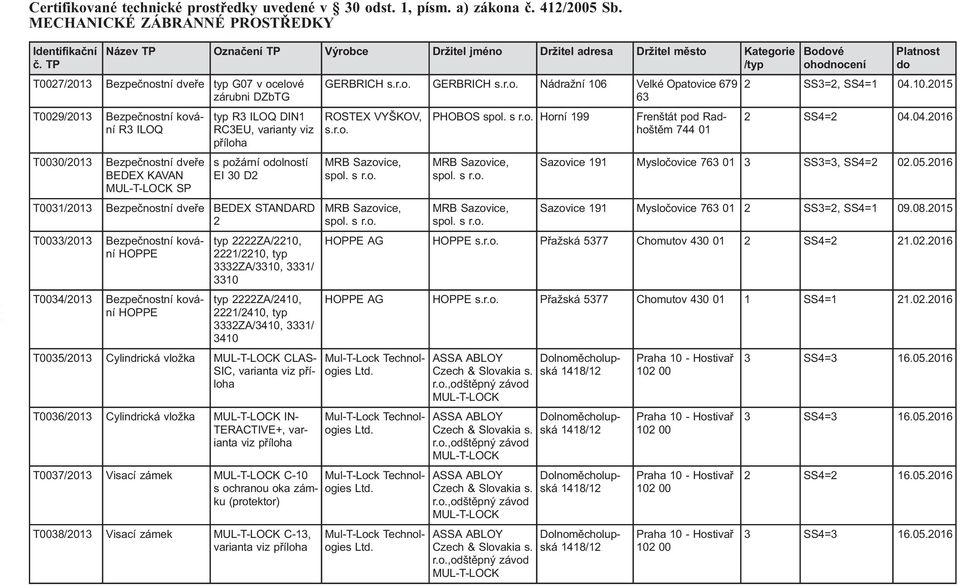 varianty viz příloha s požární olností EI 30 D2 T0031/2013 Bezpečnostní BEDEX STANDARD 2 T0033/2013 Bezpečnostní kování HOPPE T0034/2013 Bezpečnostní kování HOPPE typ 2222ZA/2210, 2221/2210, typ