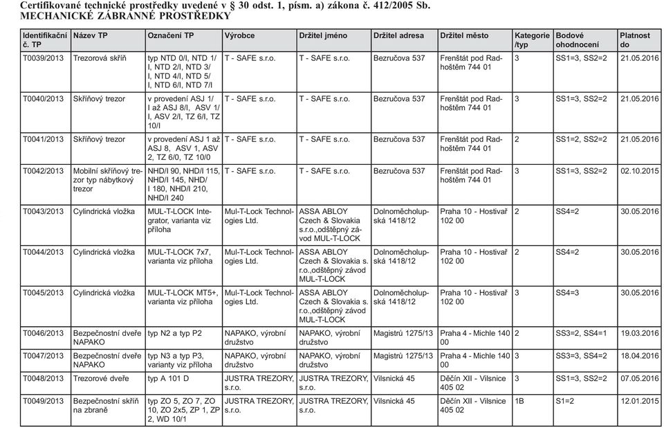 1/ I, ASV 2/I, TZ 6/I, TZ 10/I T0041/2013 Skříňový trezor v provedení ASJ 1 až ASJ 8, ASV 1, ASV 2, TZ 6/0, TZ 10/0 T0042/2013 Mobilní skříňový trezor typ nábytkový trezor NHD/I 90, NHD/I 115, NHD/I