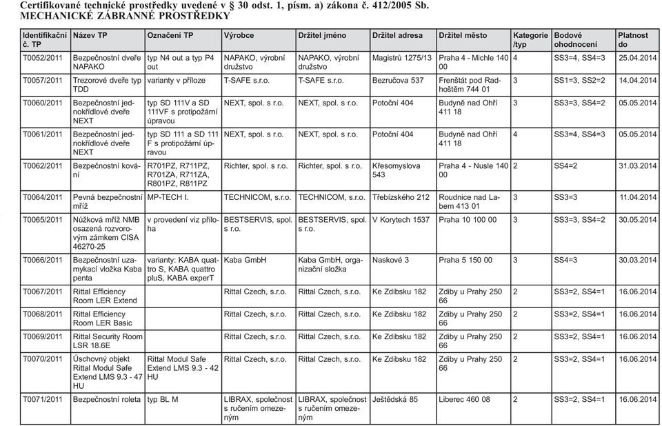 Bezpečnostní kování T0064/2011 Pevná bezpečnostní mříž T0065/2011 Nůžková mříž NMB osazená rozvorovým zámkem CISA 46270-25 T0066/2011 Bezpečnostní uzamykací vložka Kaba penta T0067/2011 Rittal