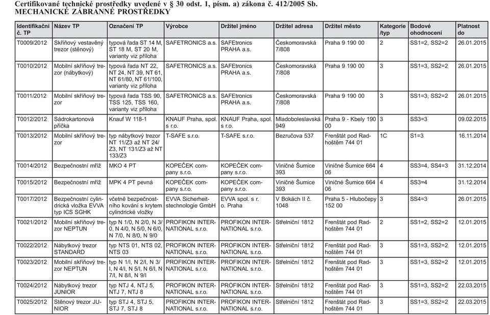 T0013/2012 Mobilní skříňový trezor typová řada ST 14 M, ST 18 M, ST 20 M, varianty viz příloha typová řada NT 22, NT, NT 39, NT 61, NT 61/80, NT 61/100, varianty viz příloha typová řada TSS 90, TSS