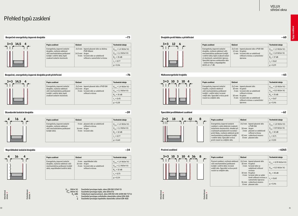 2x3 mm lepené plavené sklo se dvěma PVB fóliemi 14,5 mm Argon 4 mm tvrzené sklo se selektivně reflexní a samočisticí vrstvou U okna = 1,4 W/(m 2.K) U skla = 1,1 W/(m 2.